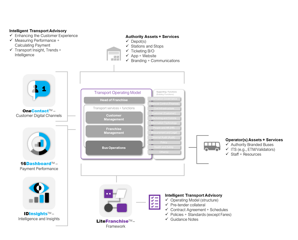 LiteFranchise Framework Diagram