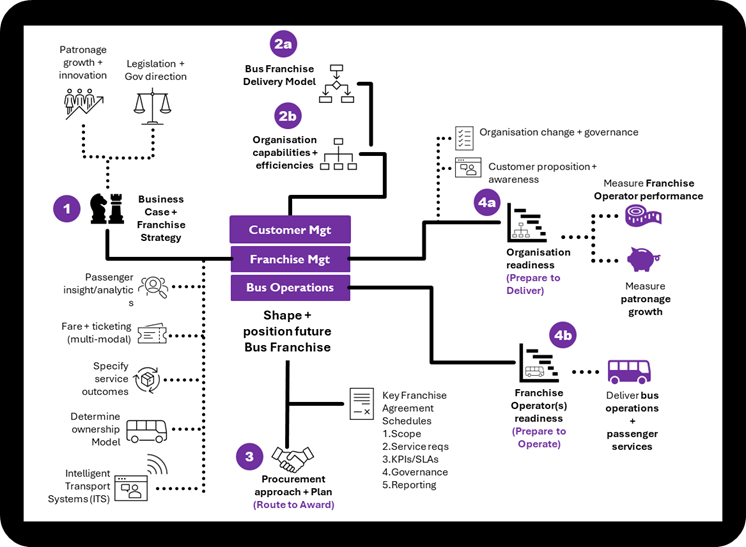 Contract Development Process