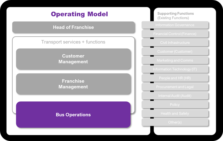 Operating Model Framework