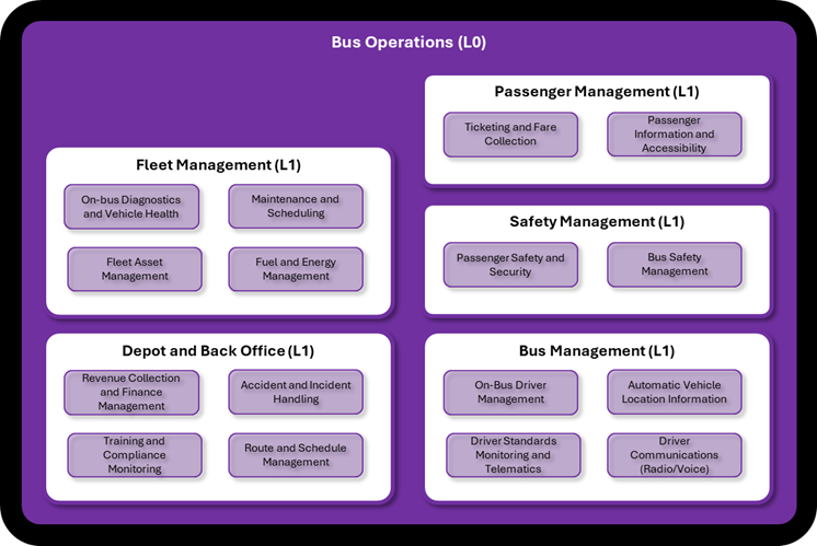 Bus Operations Model