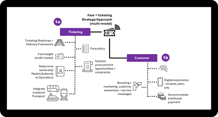 Ticketing System Architecture