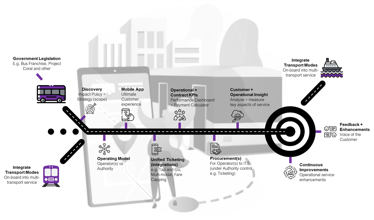 Transport Authority Programme Lifecycle